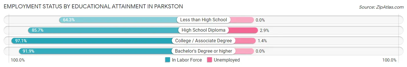 Employment Status by Educational Attainment in Parkston