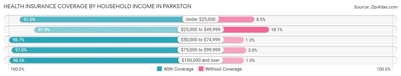 Health Insurance Coverage by Household Income in Parkston