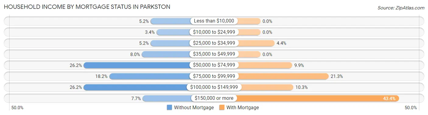 Household Income by Mortgage Status in Parkston