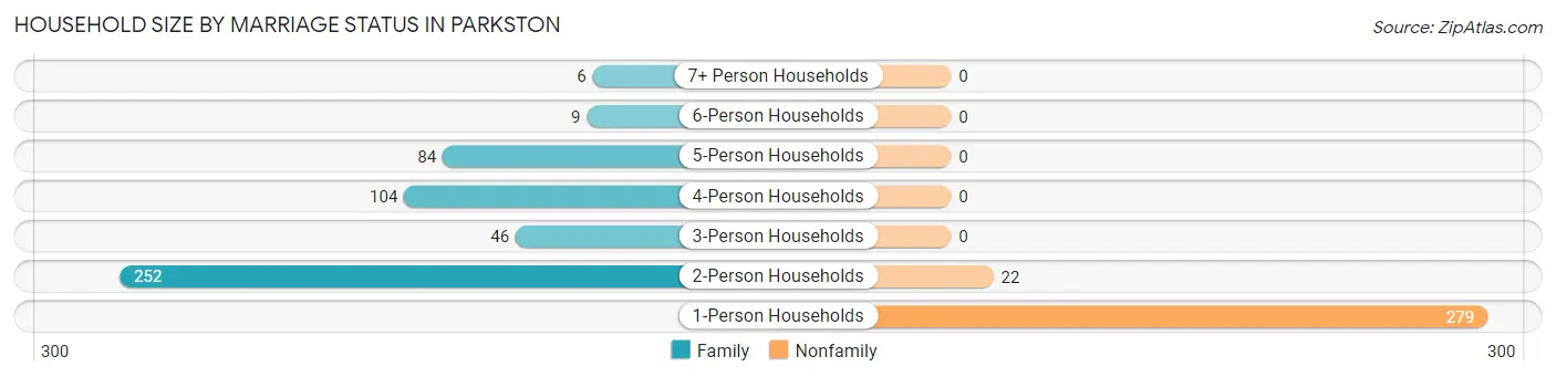Household Size by Marriage Status in Parkston