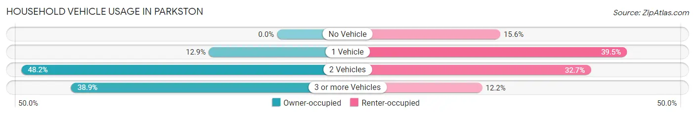 Household Vehicle Usage in Parkston
