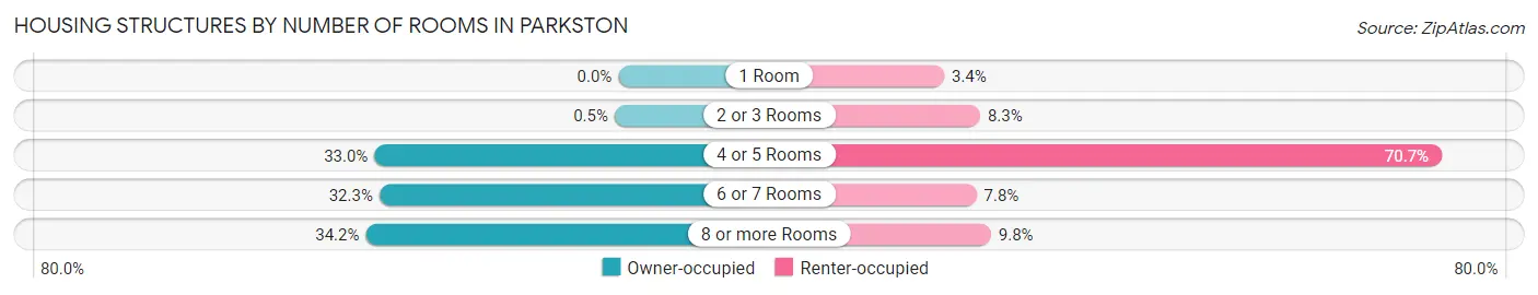 Housing Structures by Number of Rooms in Parkston