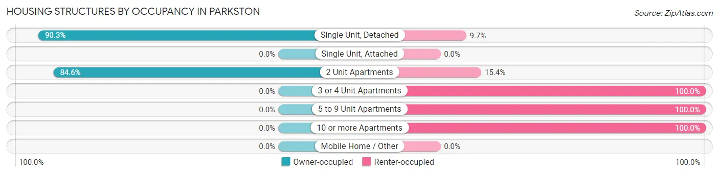 Housing Structures by Occupancy in Parkston