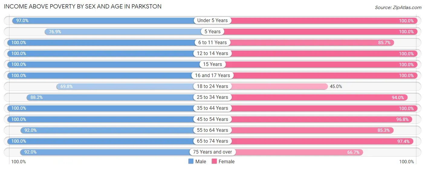 Income Above Poverty by Sex and Age in Parkston