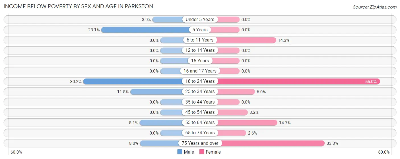 Income Below Poverty by Sex and Age in Parkston