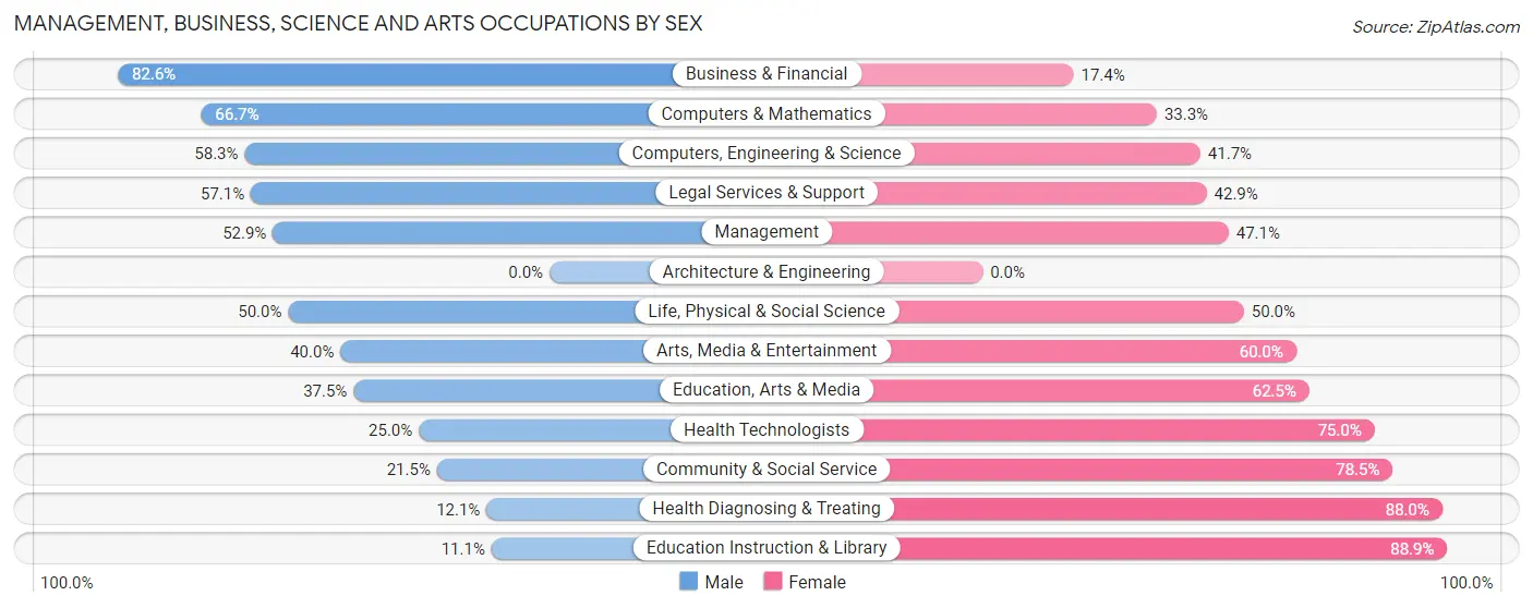 Management, Business, Science and Arts Occupations by Sex in Parkston