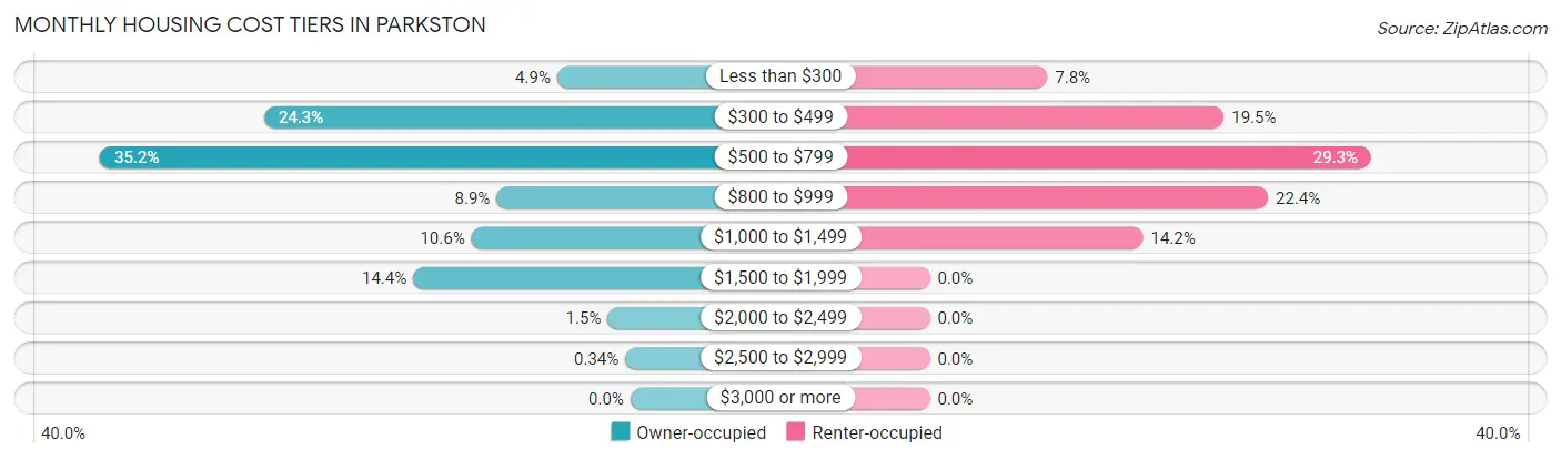 Monthly Housing Cost Tiers in Parkston