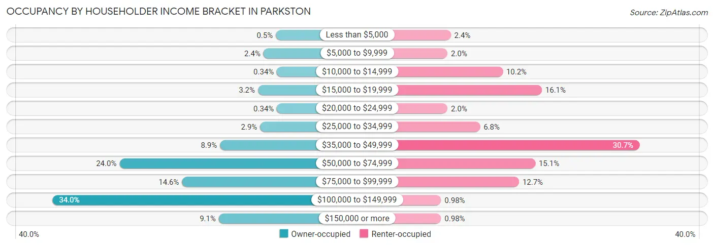 Occupancy by Householder Income Bracket in Parkston