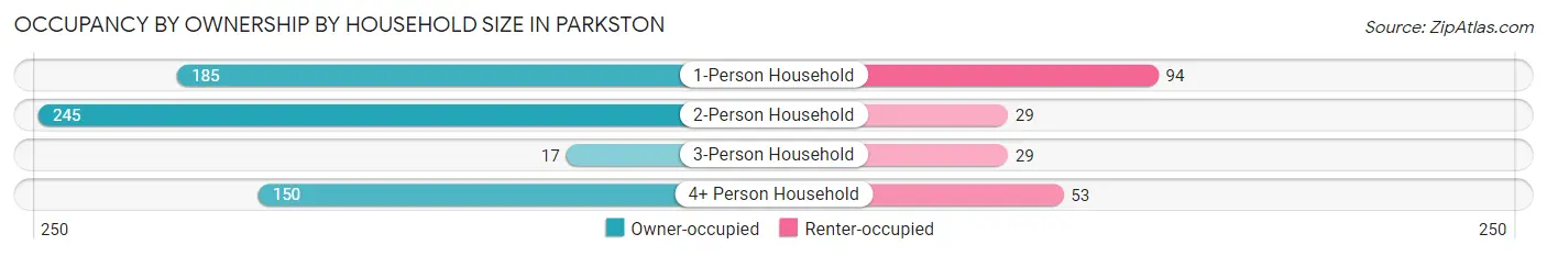 Occupancy by Ownership by Household Size in Parkston