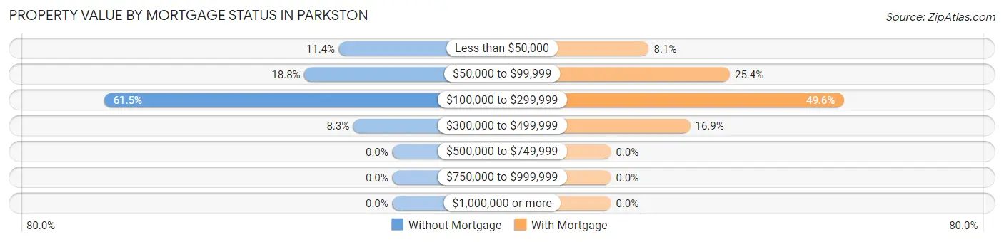 Property Value by Mortgage Status in Parkston