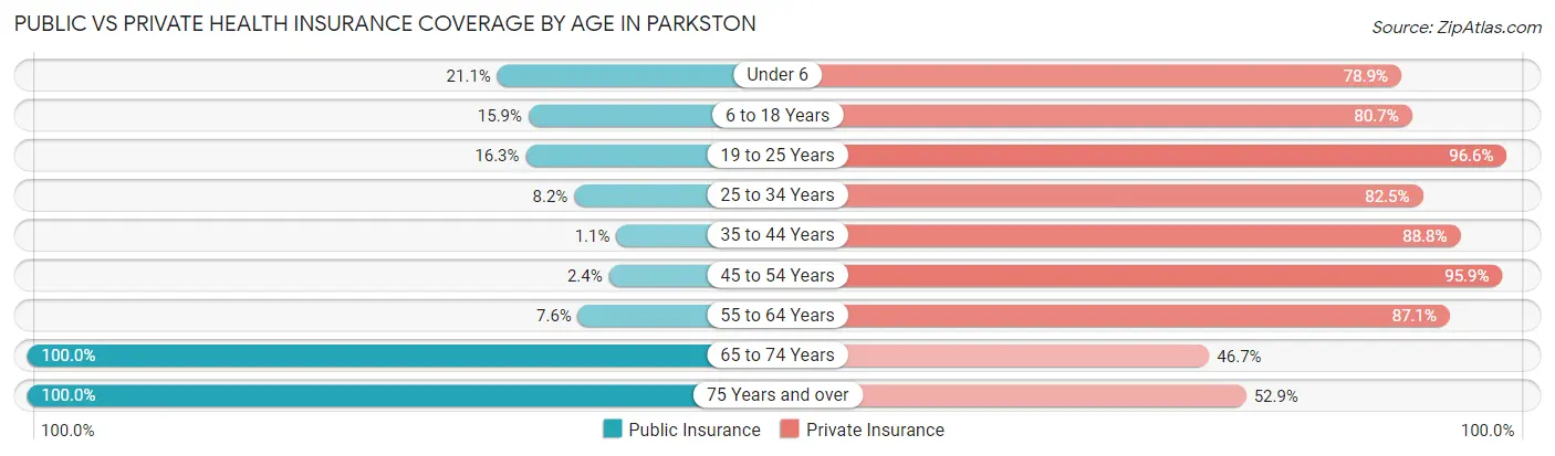 Public vs Private Health Insurance Coverage by Age in Parkston