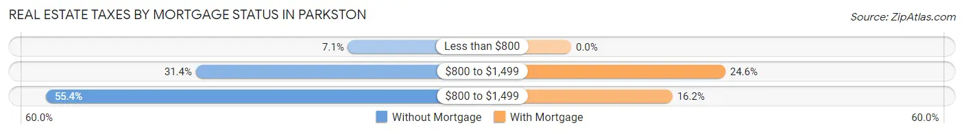 Real Estate Taxes by Mortgage Status in Parkston