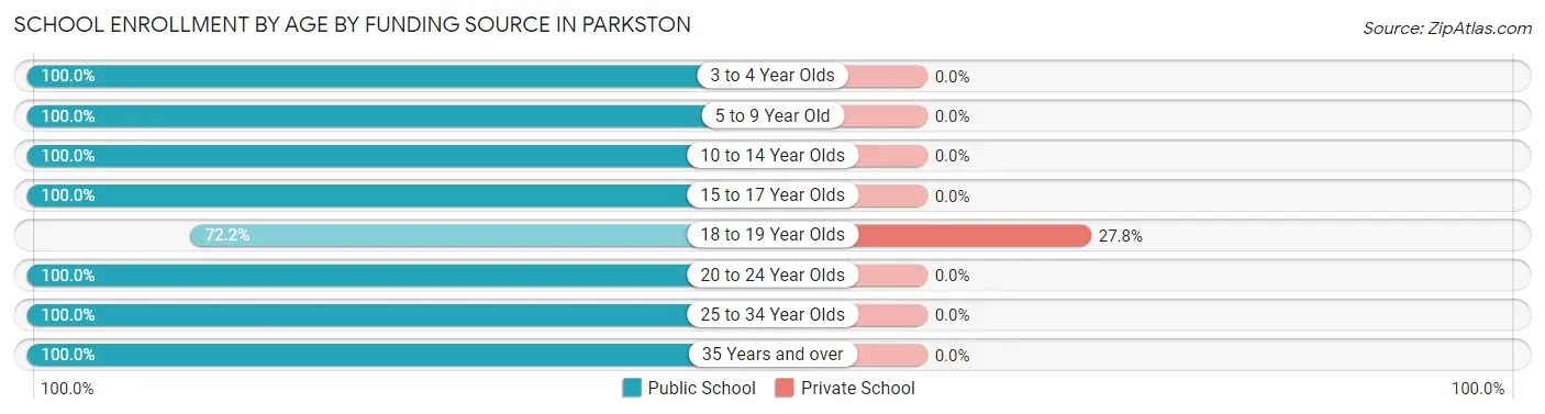 School Enrollment by Age by Funding Source in Parkston