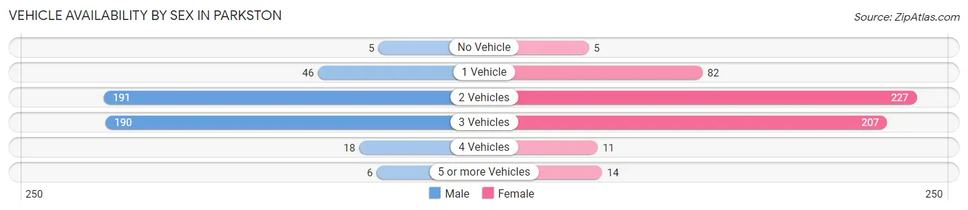Vehicle Availability by Sex in Parkston