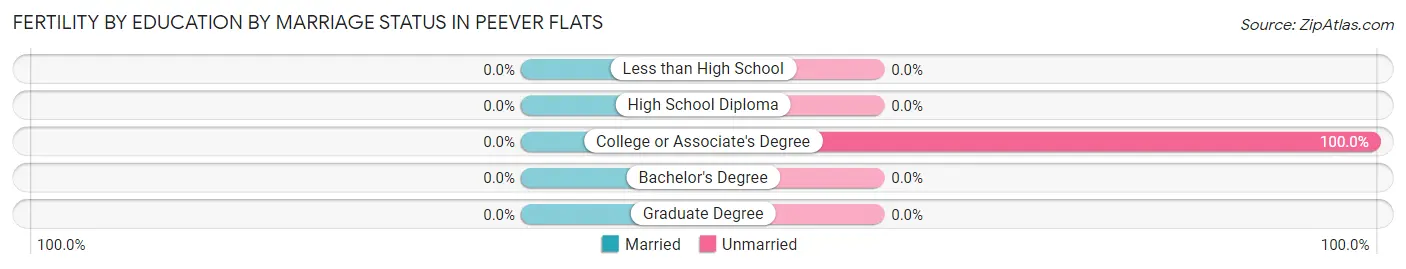 Female Fertility by Education by Marriage Status in Peever Flats