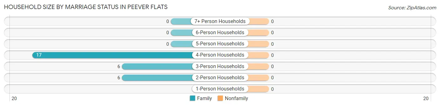 Household Size by Marriage Status in Peever Flats