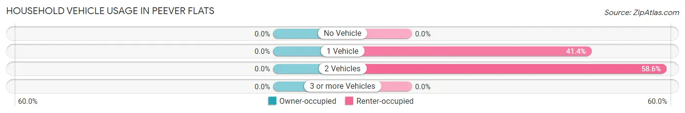 Household Vehicle Usage in Peever Flats