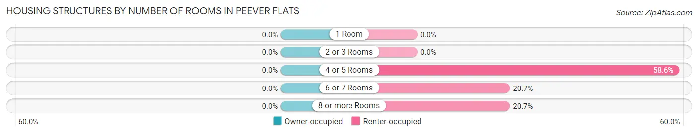 Housing Structures by Number of Rooms in Peever Flats
