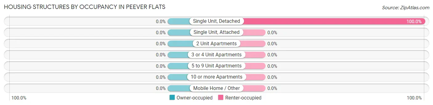 Housing Structures by Occupancy in Peever Flats