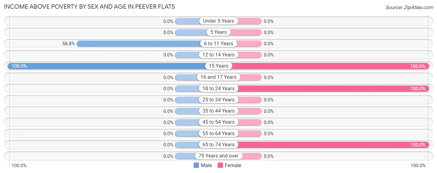 Income Above Poverty by Sex and Age in Peever Flats