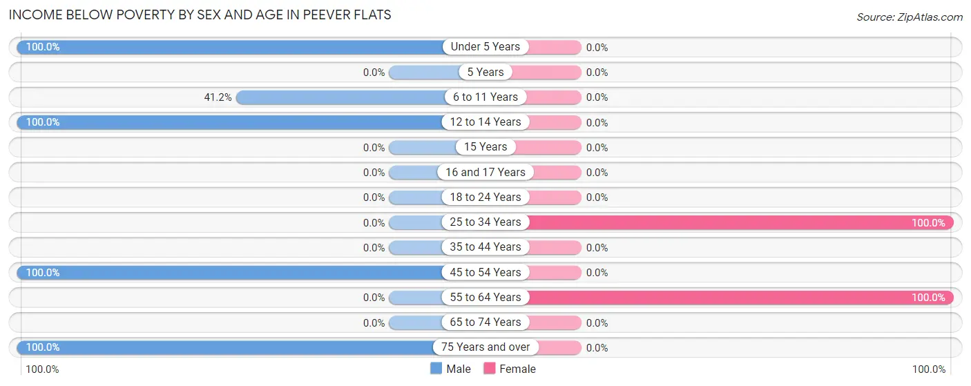 Income Below Poverty by Sex and Age in Peever Flats