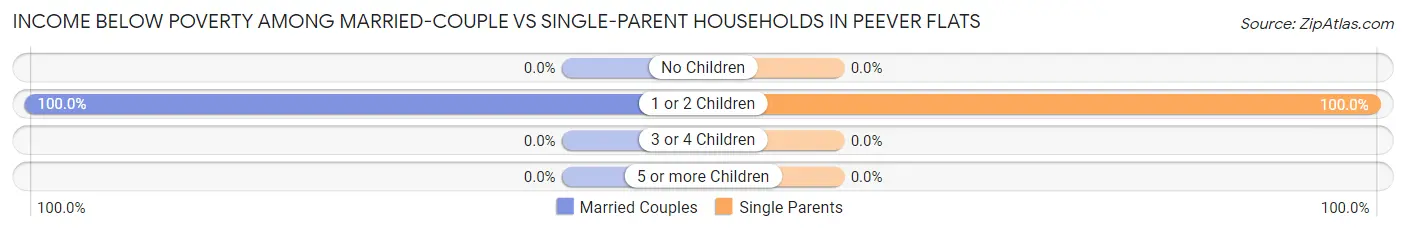 Income Below Poverty Among Married-Couple vs Single-Parent Households in Peever Flats