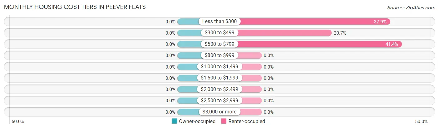 Monthly Housing Cost Tiers in Peever Flats