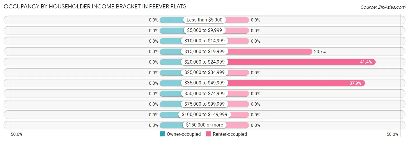Occupancy by Householder Income Bracket in Peever Flats