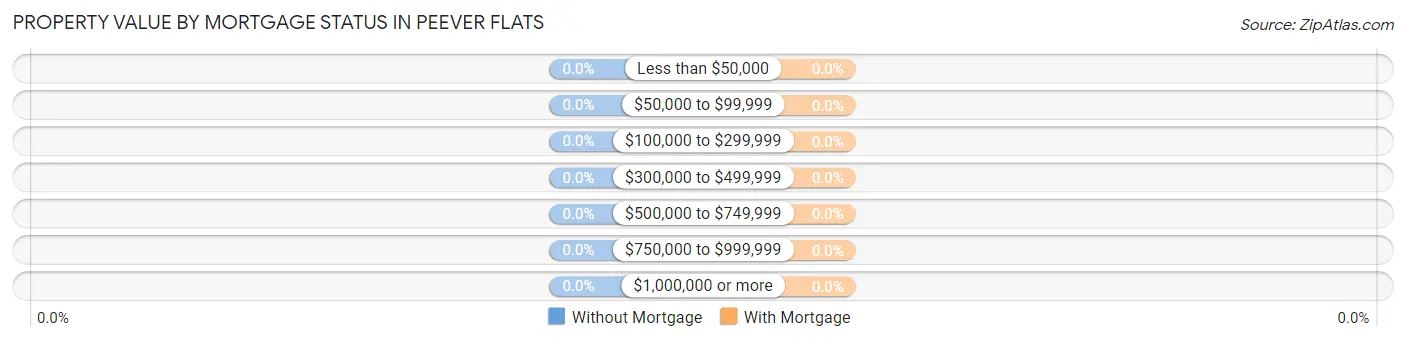 Property Value by Mortgage Status in Peever Flats