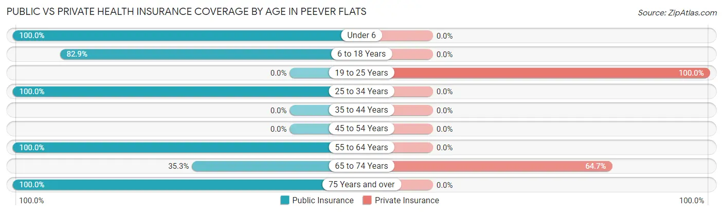 Public vs Private Health Insurance Coverage by Age in Peever Flats