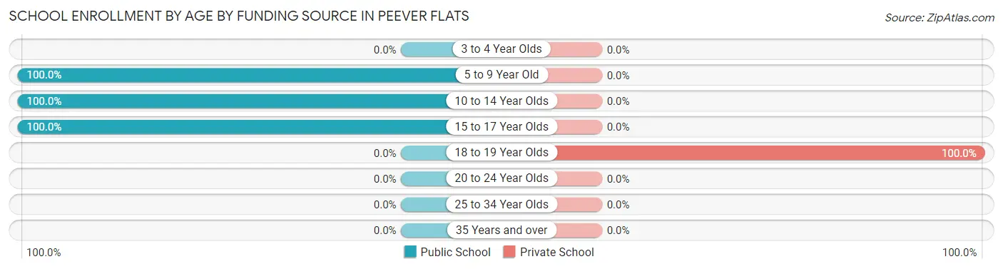 School Enrollment by Age by Funding Source in Peever Flats