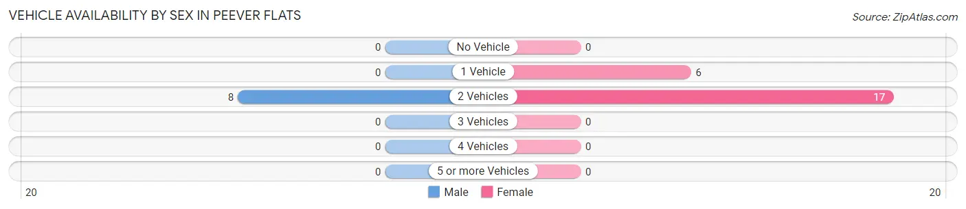 Vehicle Availability by Sex in Peever Flats