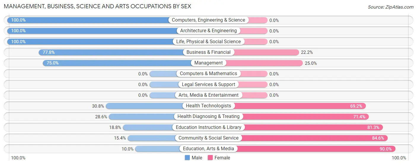 Management, Business, Science and Arts Occupations by Sex in Pickstown
