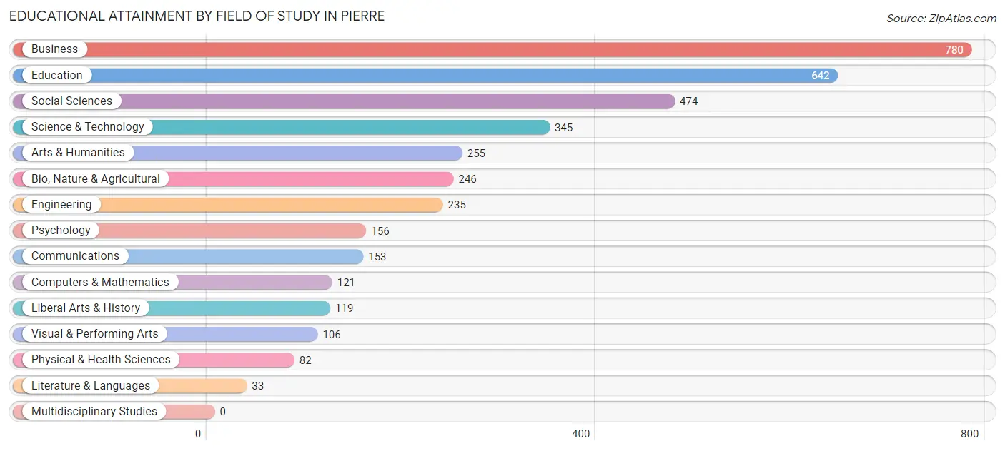Educational Attainment by Field of Study in Pierre