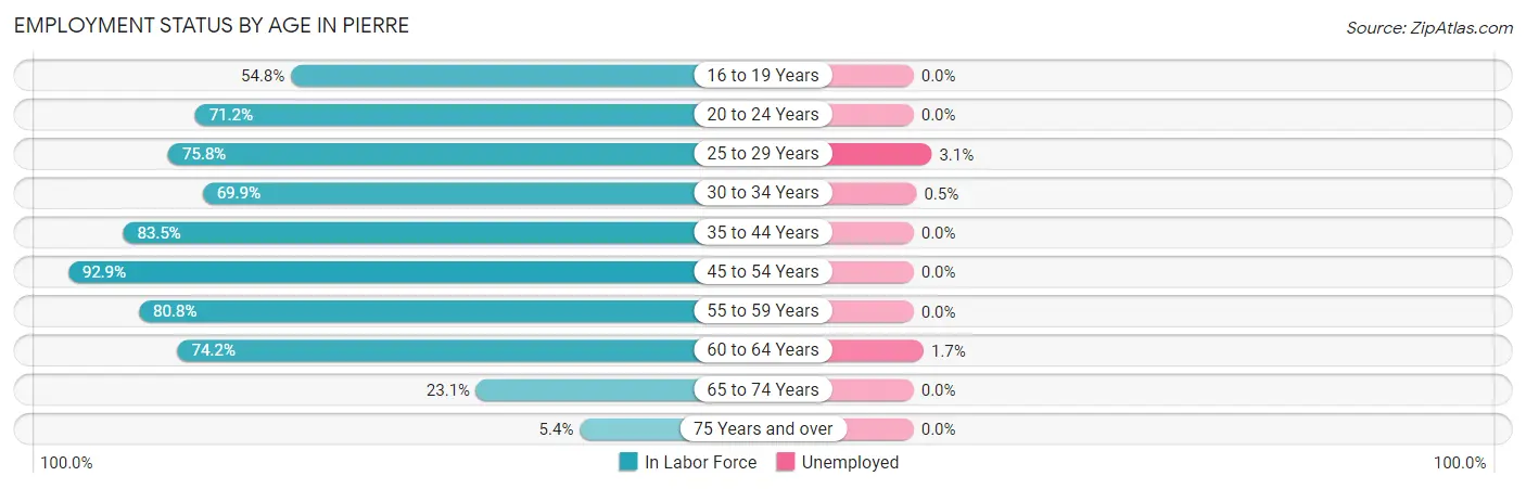 Employment Status by Age in Pierre