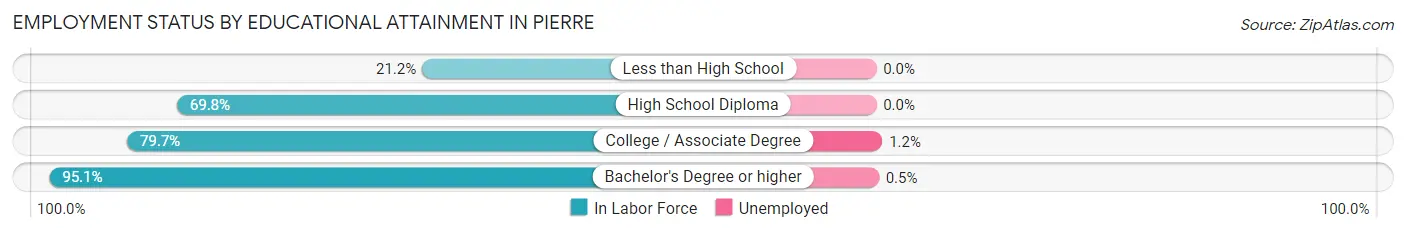 Employment Status by Educational Attainment in Pierre