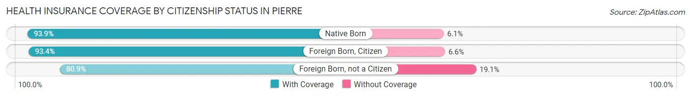 Health Insurance Coverage by Citizenship Status in Pierre
