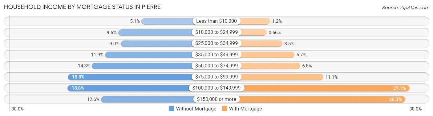 Household Income by Mortgage Status in Pierre