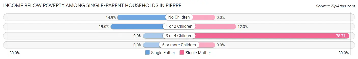 Income Below Poverty Among Single-Parent Households in Pierre