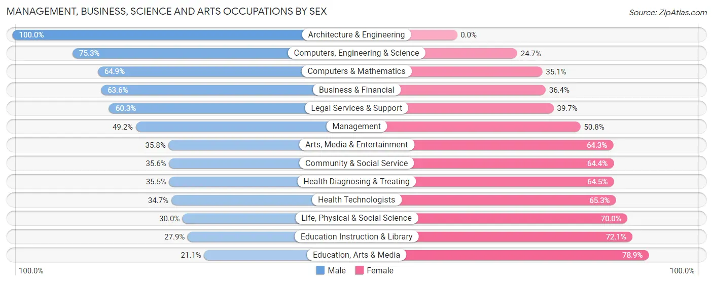 Management, Business, Science and Arts Occupations by Sex in Pierre
