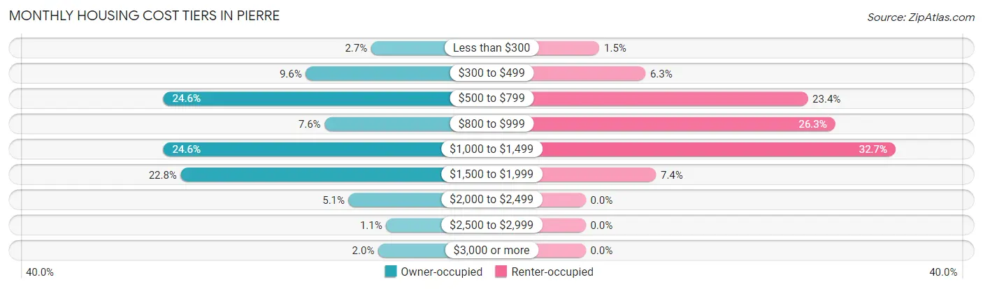 Monthly Housing Cost Tiers in Pierre