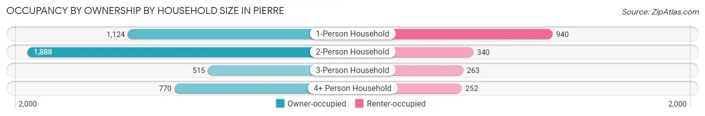Occupancy by Ownership by Household Size in Pierre