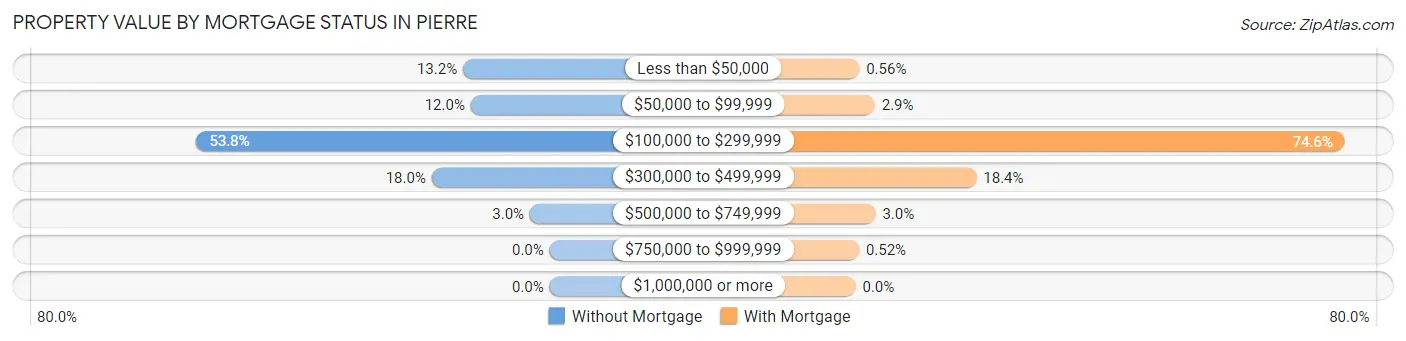 Property Value by Mortgage Status in Pierre