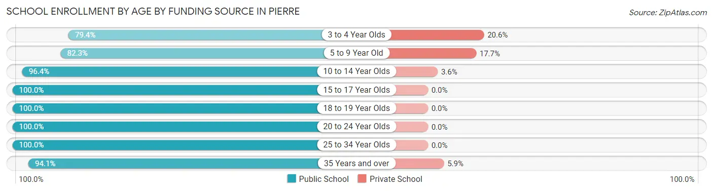 School Enrollment by Age by Funding Source in Pierre