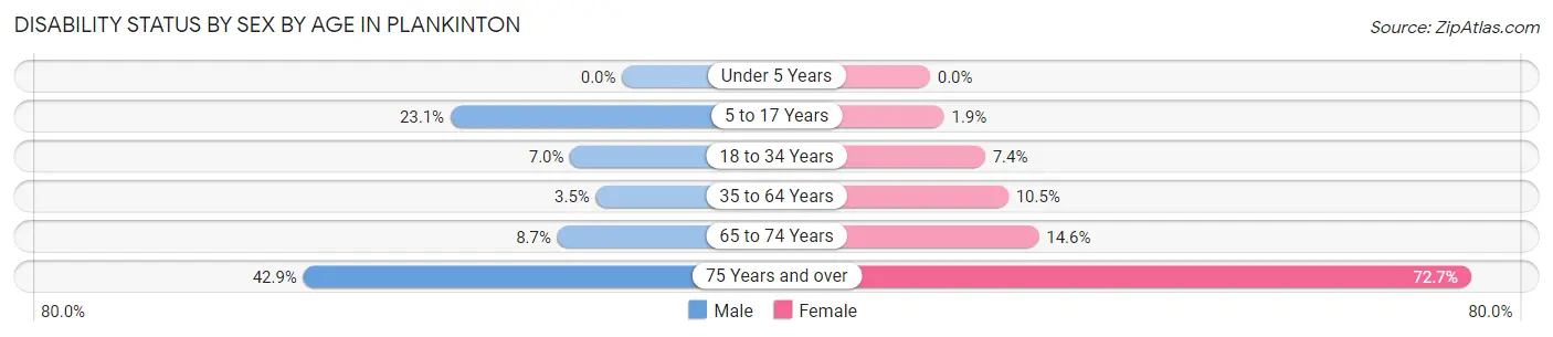 Disability Status by Sex by Age in Plankinton
