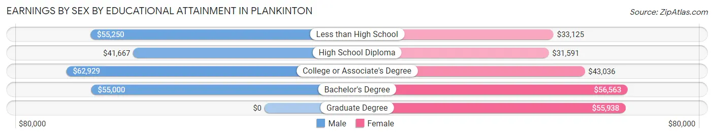 Earnings by Sex by Educational Attainment in Plankinton