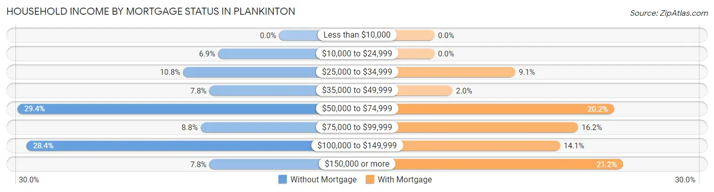 Household Income by Mortgage Status in Plankinton