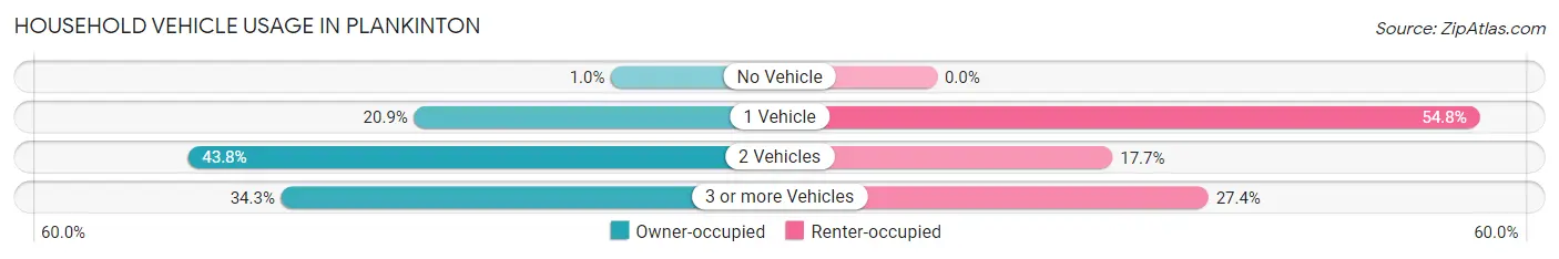 Household Vehicle Usage in Plankinton