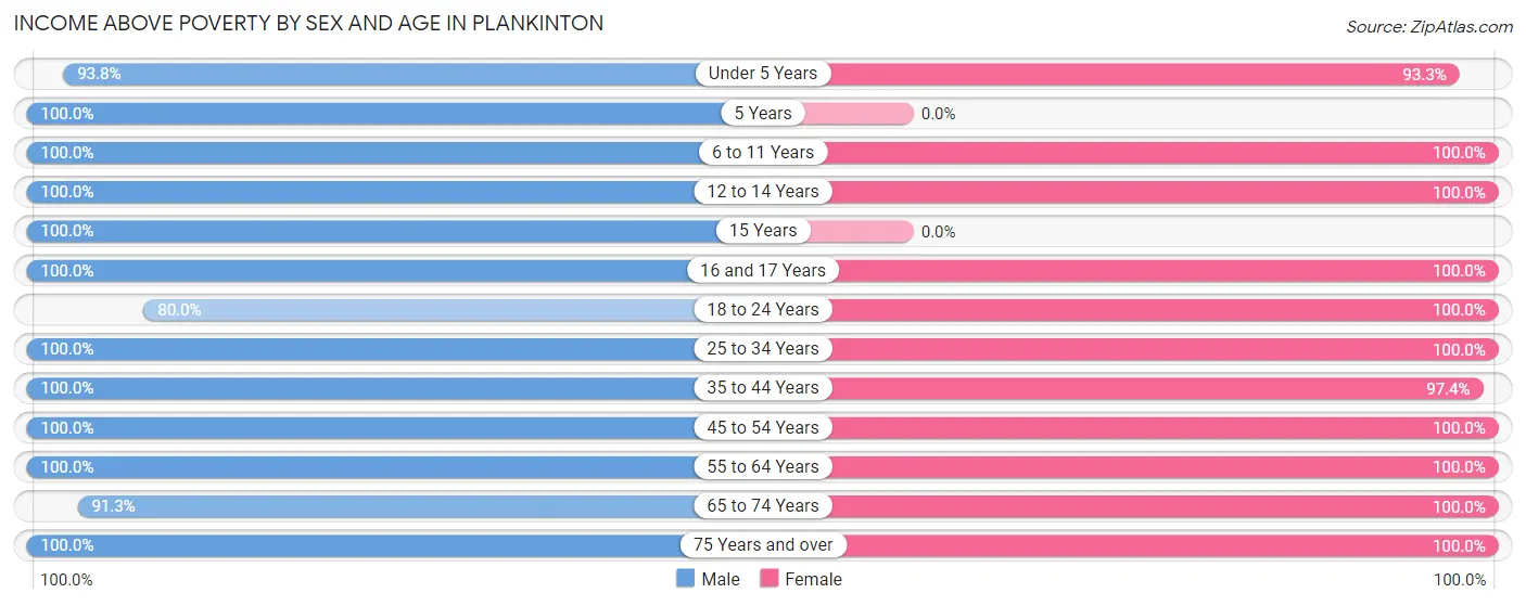 Income Above Poverty by Sex and Age in Plankinton