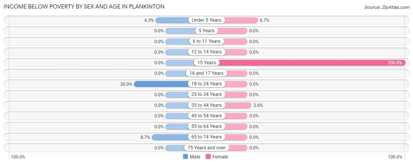 Income Below Poverty by Sex and Age in Plankinton